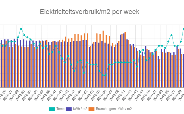 Energieregistratie- en bewakingssysteem (EBS)